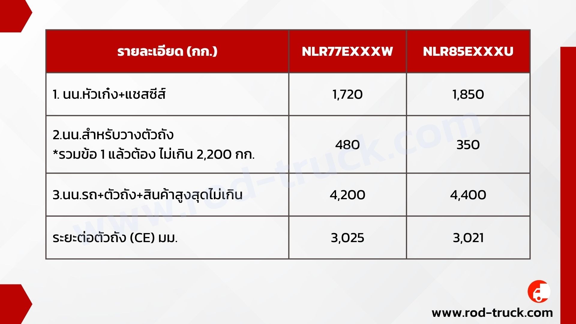 พิกัดน้ำหนักบรรทุก ISUZU NLR 130